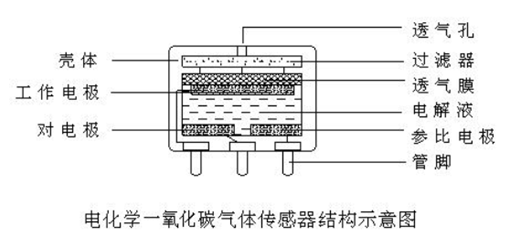 CO電化學(xué)傳感器檢測(cè)原理 CO電化學(xué)傳感器檢測(cè)原理